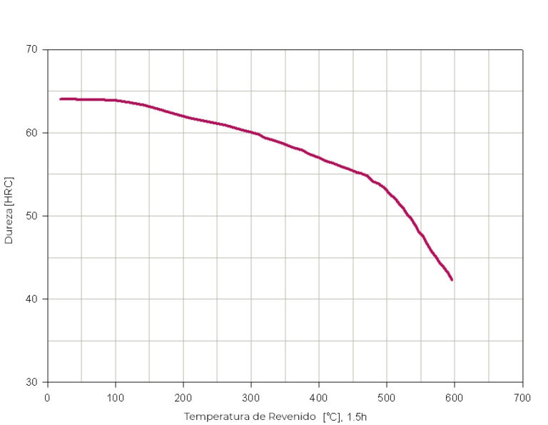 accrom-21-curva-revenido-768x595 curva revenido acero acrom 21 1.2080 aceroscoac