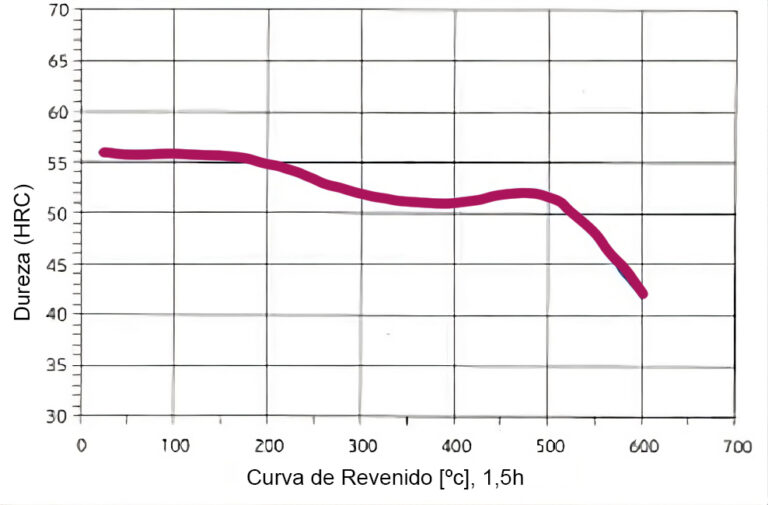 curva-de-revenido-spac-inox-ok-768x505 curva de revenido acero bensso 67 1.2767 aceroscoac
