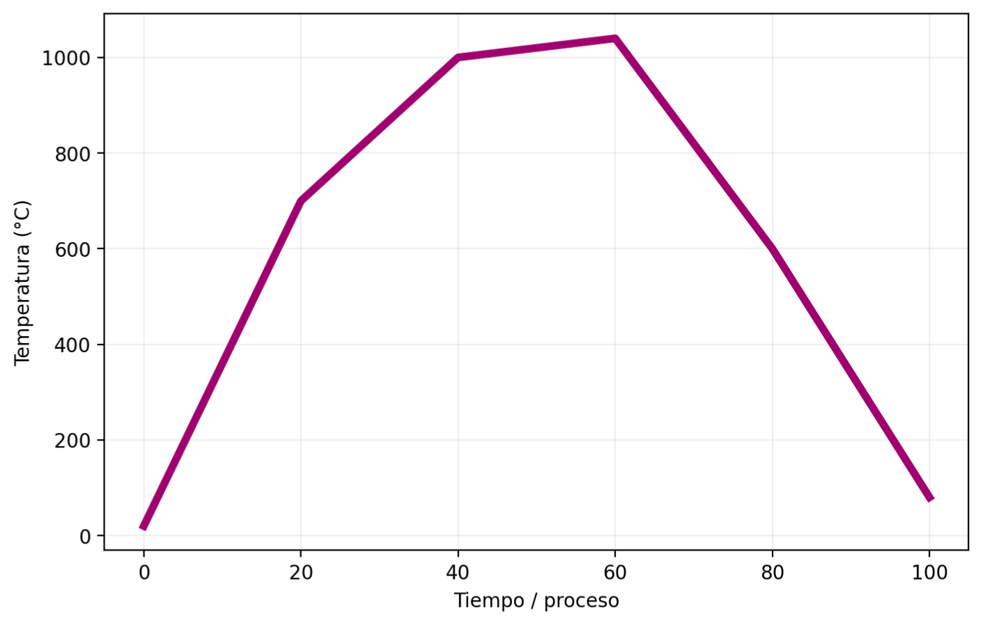 TCA43_graficos curva austentizacion