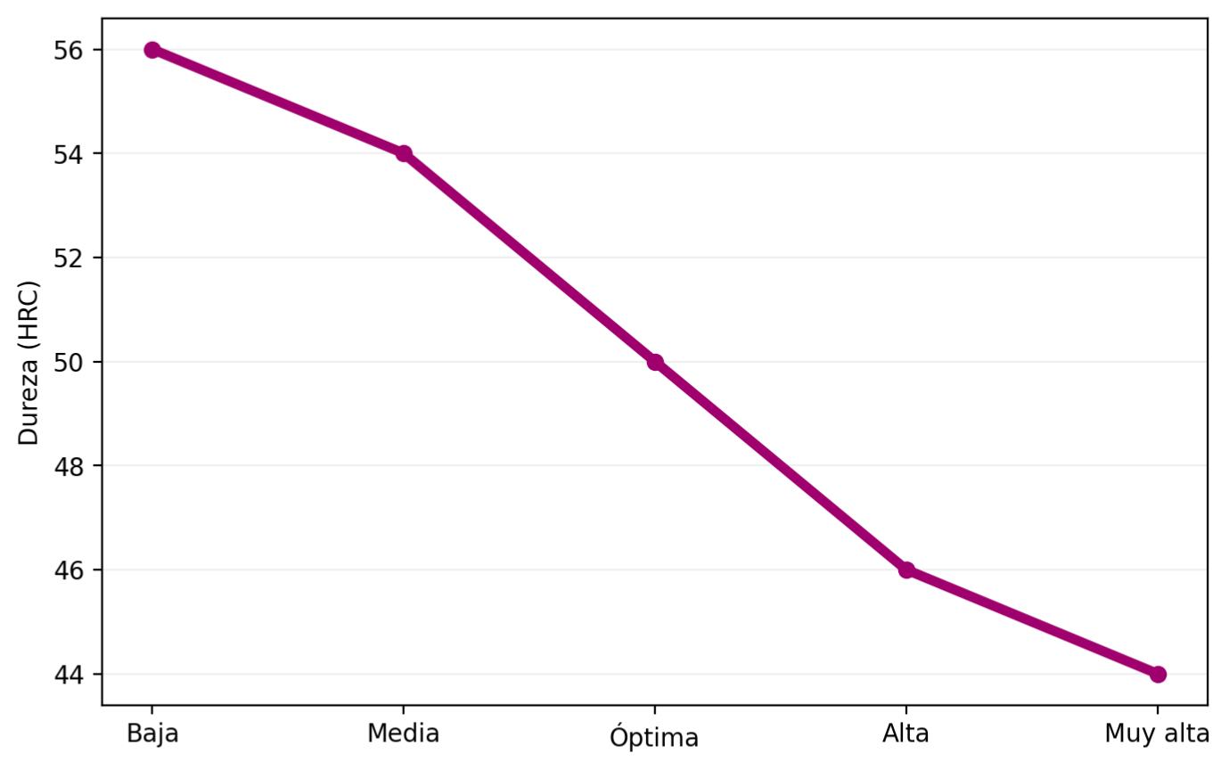 TCA43_graficos curva dureza